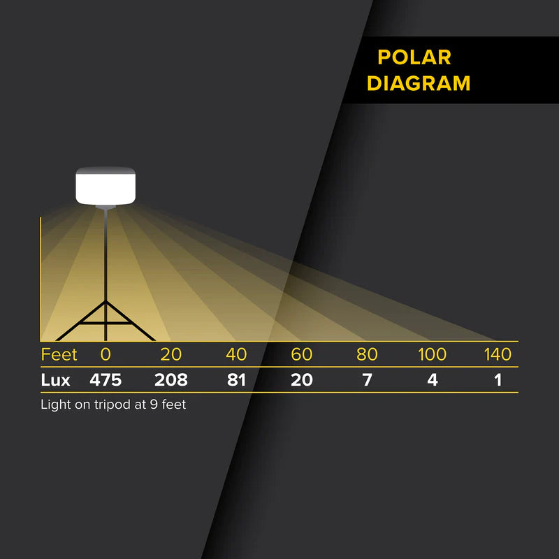 Image displaying the polar diagram of the SeeDevil 400 Watt Balloon Light Kit