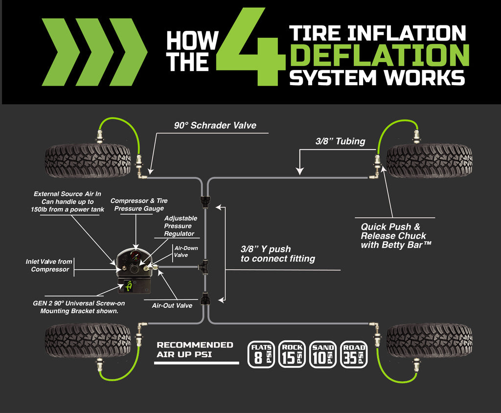 4 Tire Inflation and Deflation System